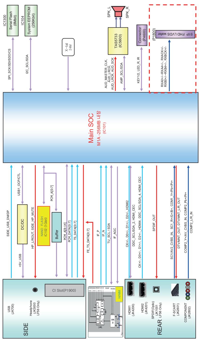 LG 32LF5610 - Diagrammi a blocchi - 2