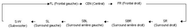 LUXMANN LR-8500 - Obtenir, à l'aide du signal test, un volume subjectif identique à partir des divers haut-parleurs - 1