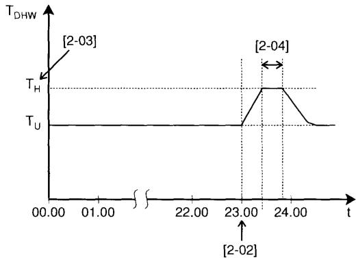 ALTHERMA EKHBH016AB - [2] Fonction de désinfection - 2
