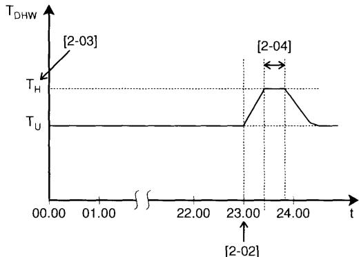 ALTHERMA EKHBX016AB - [2] Fonction de désinfection - 2