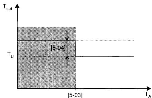 ALTHERMA EKHBX016AB - [5] Température d'équilibre et température de priorité de chauffage d'espace - 1
