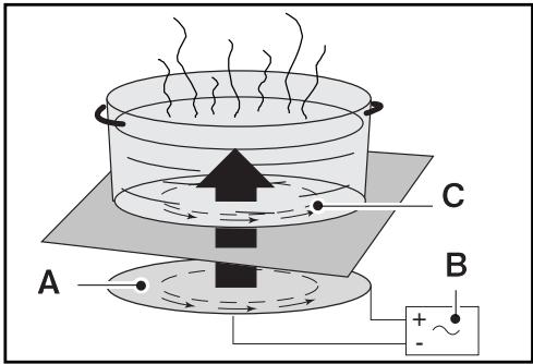 SAUTER STI964X - - Principé de l'induction - 1