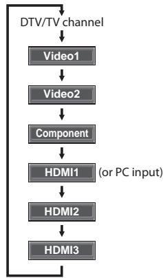 SYLVANIA LC427SSX - Switching Each Input Mode - 4