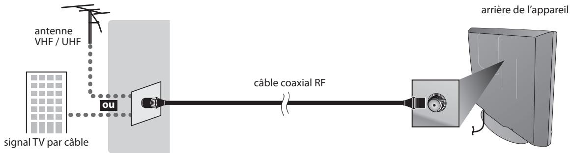SYLVANIA LD195SSX - Connexion de l'Antenne - 1