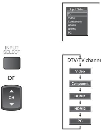 SYLVANIA LD195SSX - Switching Each Input Mode - 1