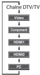 SYLVANIA LD195SSX - Parcours des Modes d'Entrée - 4