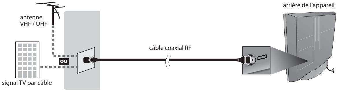 SYLVANIA LD320SSX - ☑ Connexion de l'Antenne - 1
