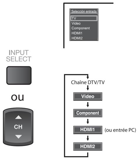 SYLVANIA LD320SSX - Parcours des Modes d'Entrée - 1