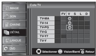 SYLVANIA LD320SSX - Pour spécifier les cotes secondaires - 2
