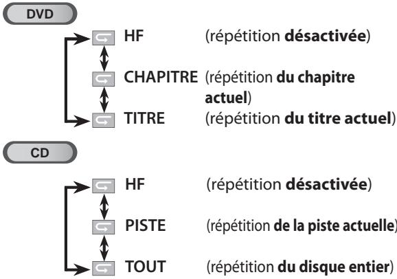 SYLVANIA LD320SSX - ☑ Répétition de la Lecture - 2