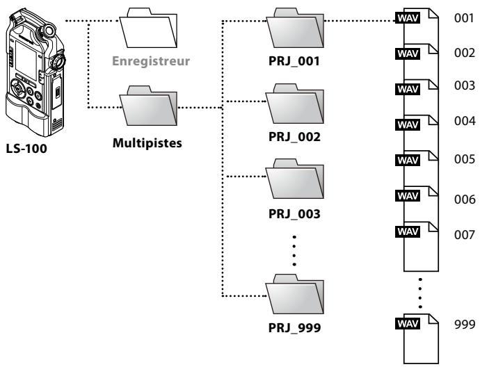OLYMPUS LS-20 - A propos des dossiers - 1
