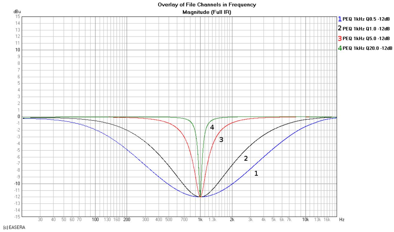 ELECTRO-VOICE DX46 - 12 dB PEQ Cuts Q Changes - 1