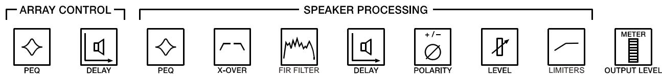 ELECTRO-VOICE DX46 - Illustration 5-6: Blocs DSP des sorties 1 à 6 - 1