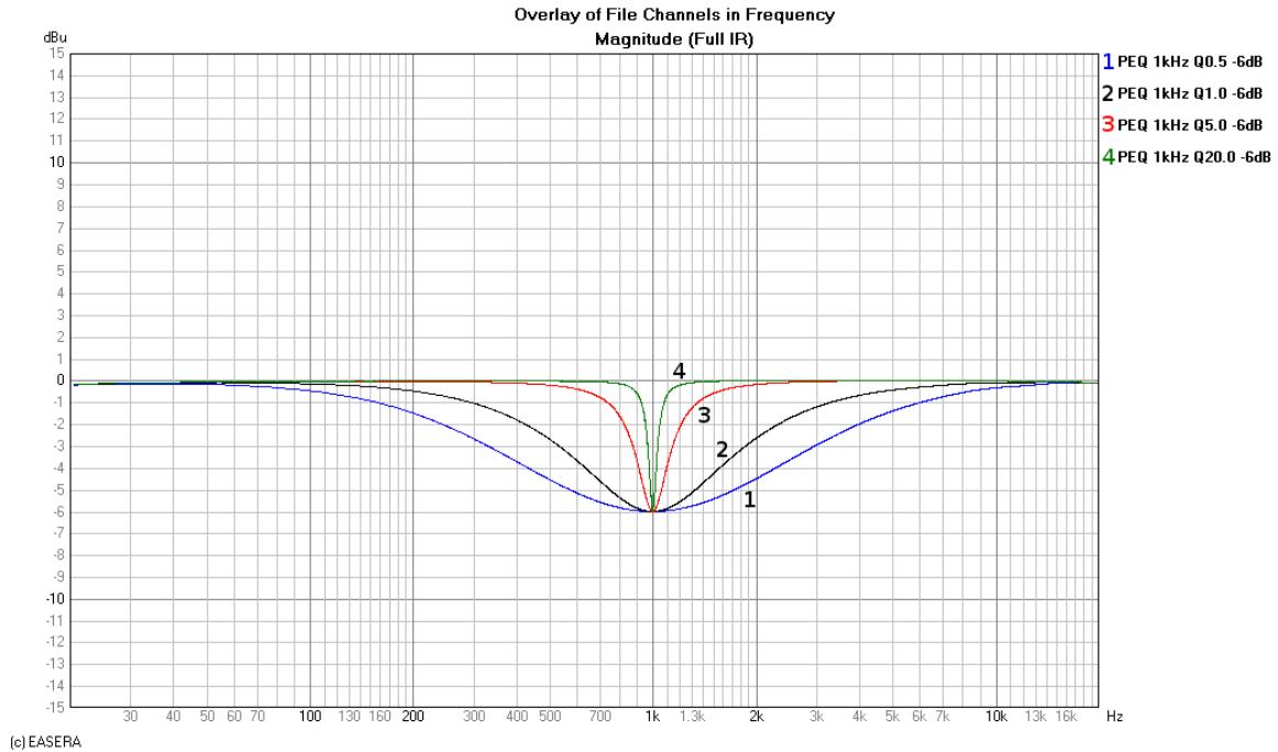 ELECTRO-VOICE DX46 - 6 dB PEQ Cuts Q Changes - 1