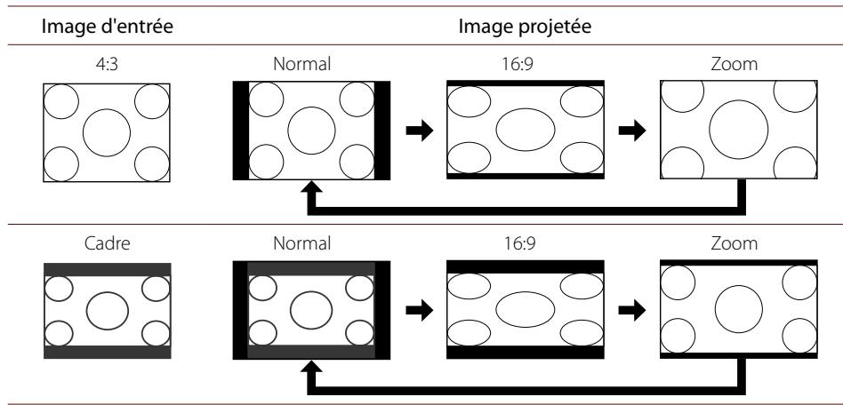 EPSON MG-850HD - À la projection d'une image de définition normale du port d'entrée composante/hdmi/viséo - 1