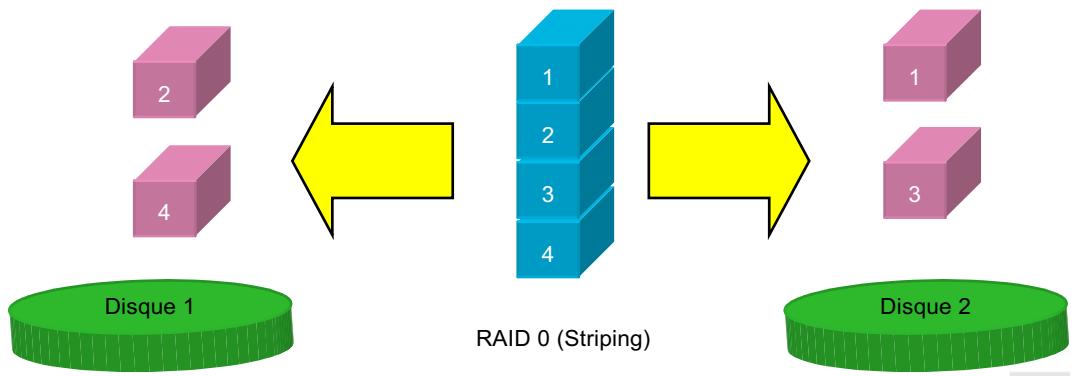 AOPEN RAID - Striping (RAID 0) - 1