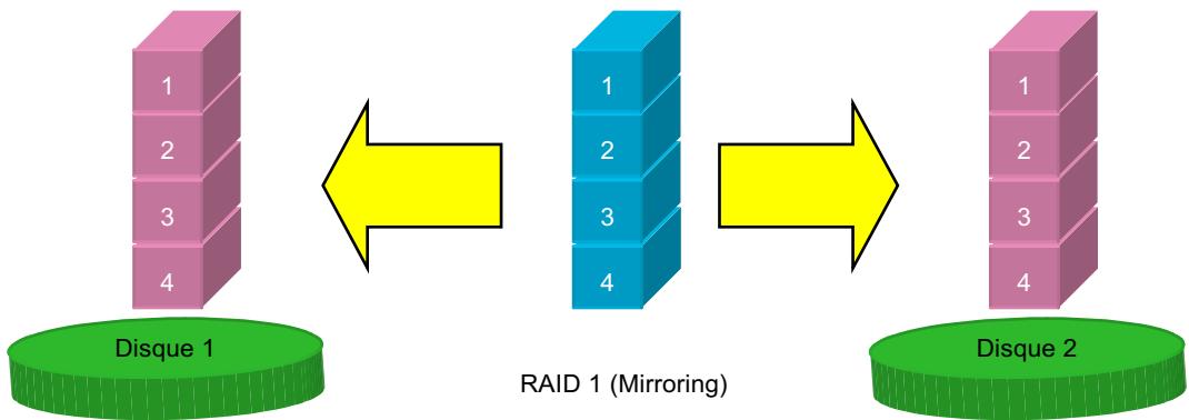 AOPEN RAID - Striping (RAID 0) - 2