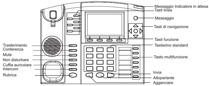GRANDSTREAM GXP2120 - Consigli per l'uso del tastierino: - 1
