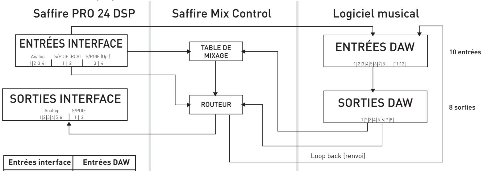 FOCUSRITE SAFFIRE PRO 24 DSP - 44,1 kHz / 48 kHz optique au format S/PDIF - 3