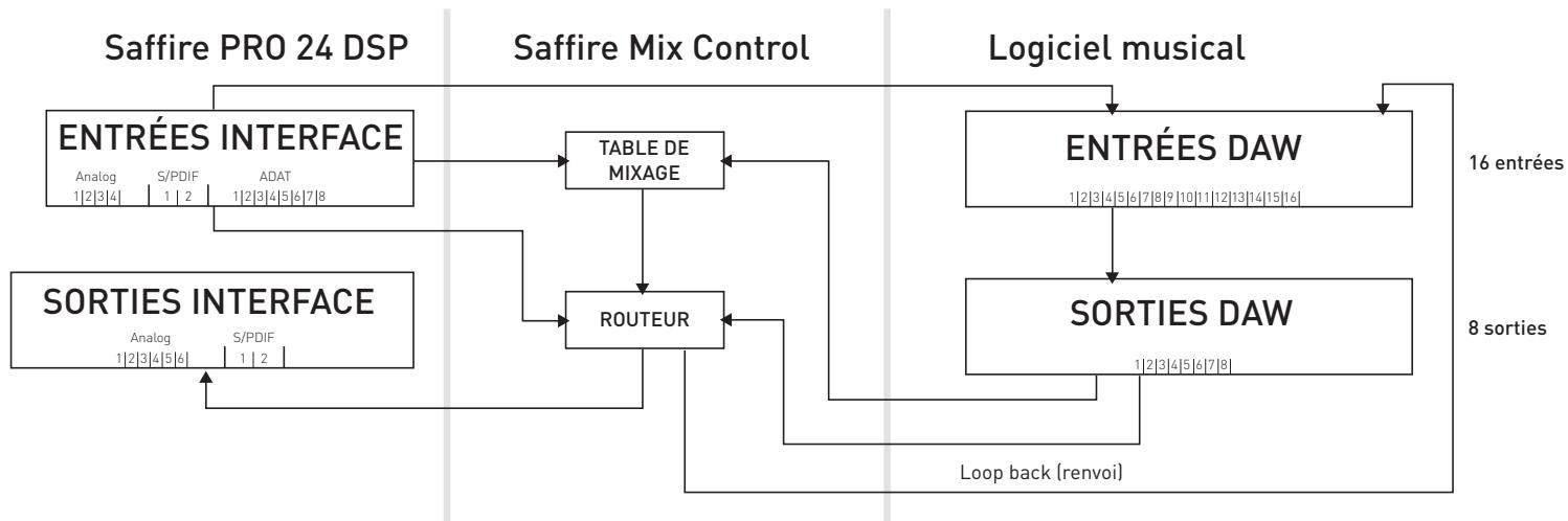 FOCUSRITE SAFFIRE PRO 24 DSP - 44,1 kHz / 48 kHz optique au format ADAT - 1