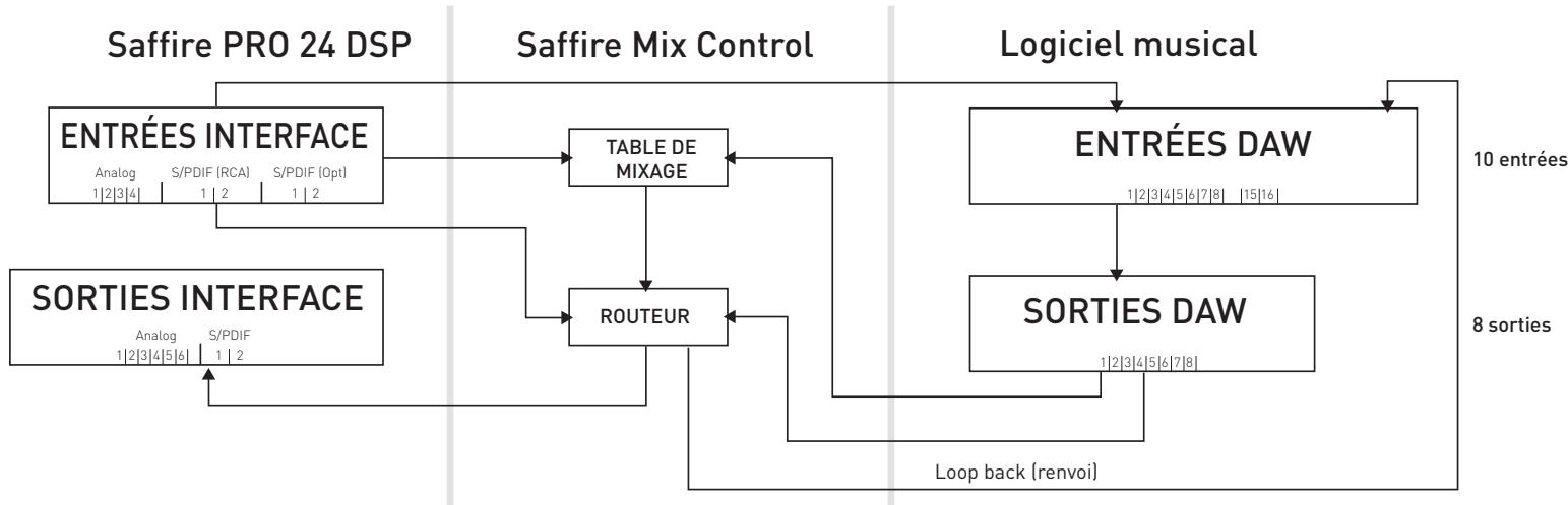 FOCUSRITE SAFFIRE PRO 24 DSP - 44,1 kHz / 48 kHz optique au format S/PDIF - 1