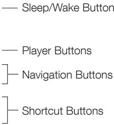 — Sleep/Wake Button — Player Buttons ]— Navigation Buttons ]— Shortcut Buttons