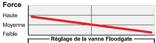 DAHON DOMAIN - Réglage de la vanne Floodgate (Fig. 3) (Argyle 409, Pike, Revelation, Reba) - 1