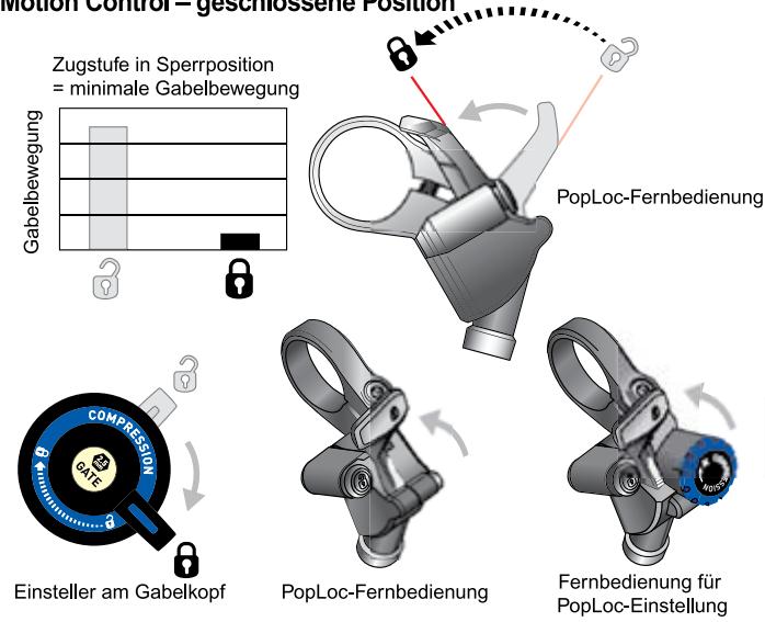 DAHON DOMAIN - Entsperren der Druckstufe (Abb. 1) - 2