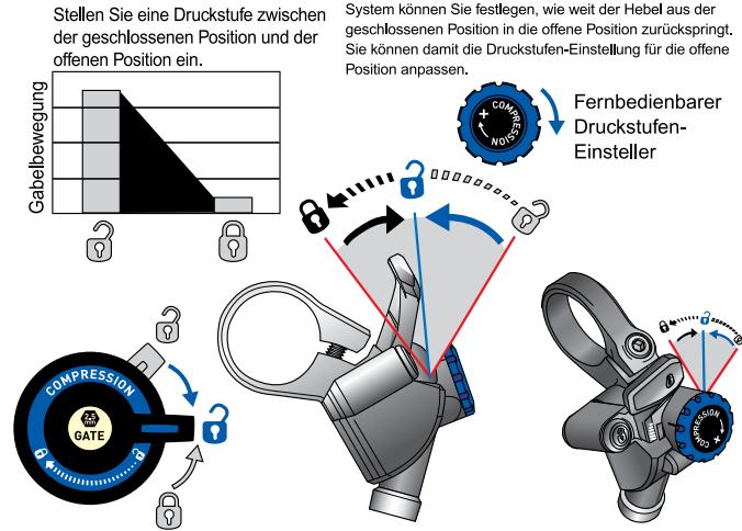 DAHON REBA - Einstellen der Druckstufe (Abb. 4) - 1