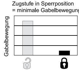 DAHON REBA - Entsperren der Druckstufe (Abb. 1) - 2