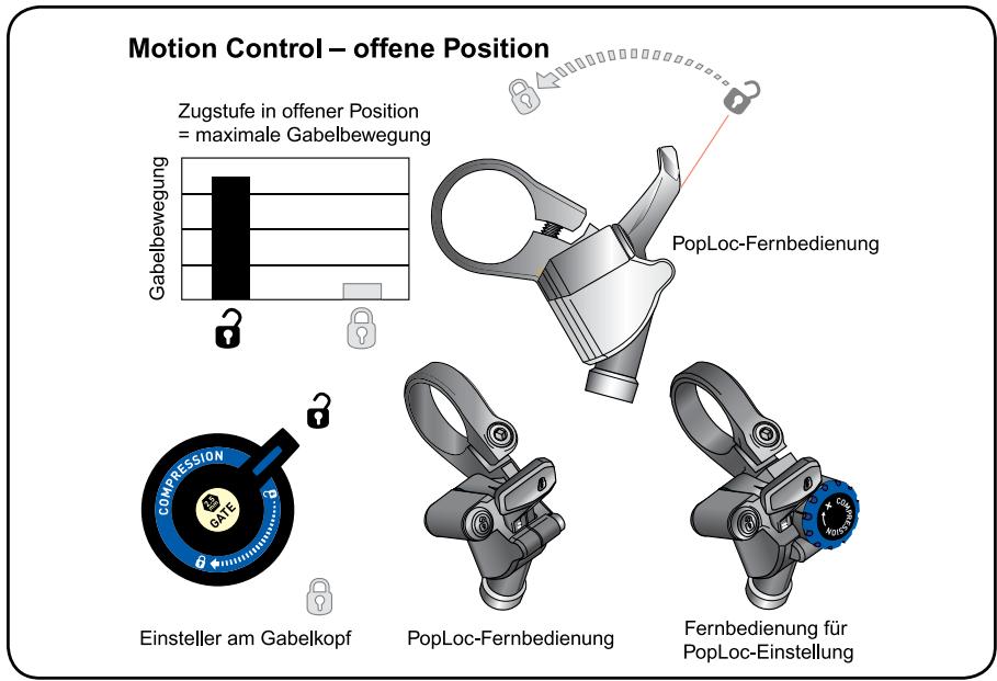 DAHON REBA - Entsperren der Druckstufe (Abb. 1) - 1