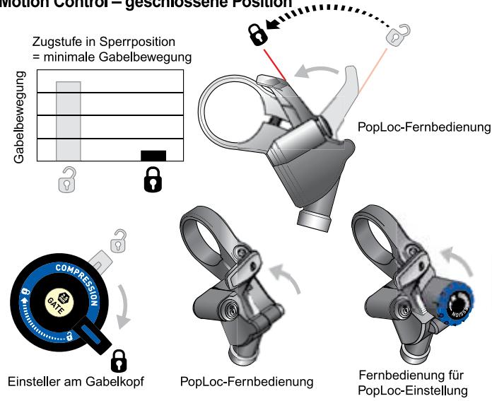 DAHON REVELATION - Entsperren der Druckstufe (Abb. 1) - 2