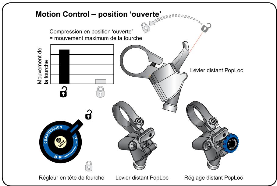 DAHON REVELATION - Compression 'ouverte' (Fig. 1) - 1