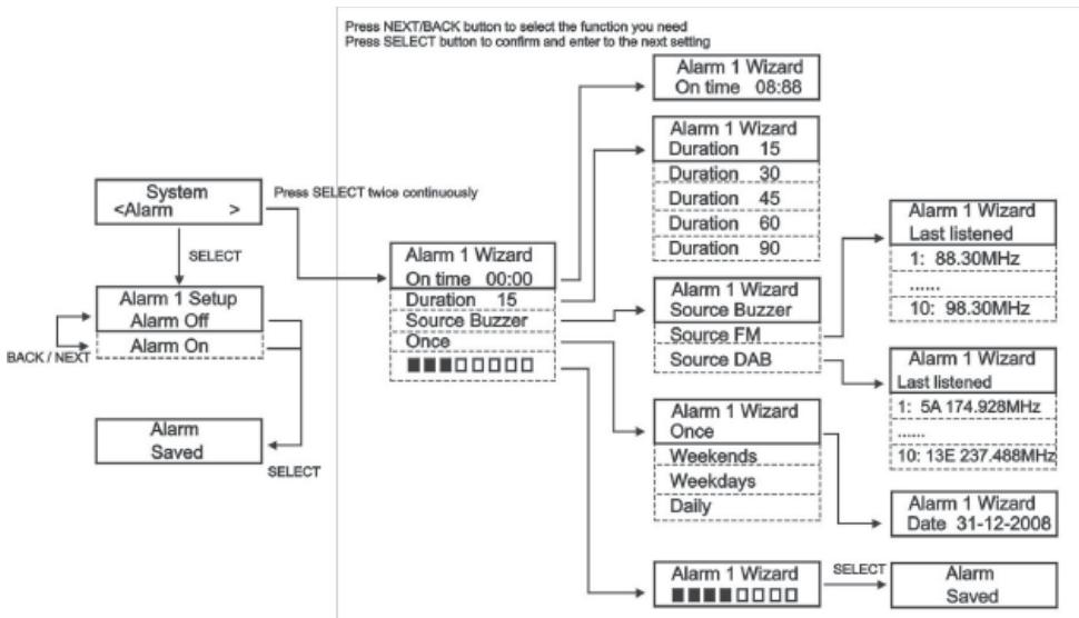 SAILOR PLUS SA-265 DABDAB+ HOME RADIO - Die verschiedenen Menus werden folgendermaßen bedient - 2