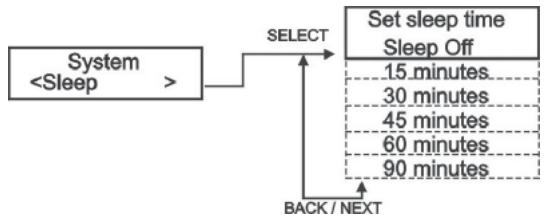 SAILOR PLUS SA-265 DABDAB+ HOME RADIO - Die verschiedenen Menus werden folgendermaßen bedient - 1