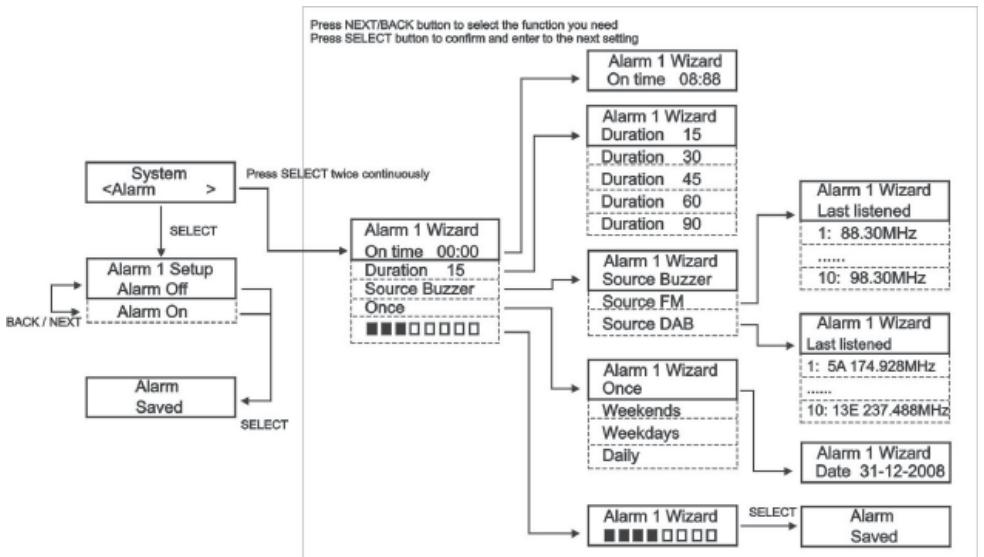 SAILOR PLUS SA-265 DABDAB+ HOME RADIO - Le fonctionnement des différents menus est indiqué dans le schéma suivant - 2