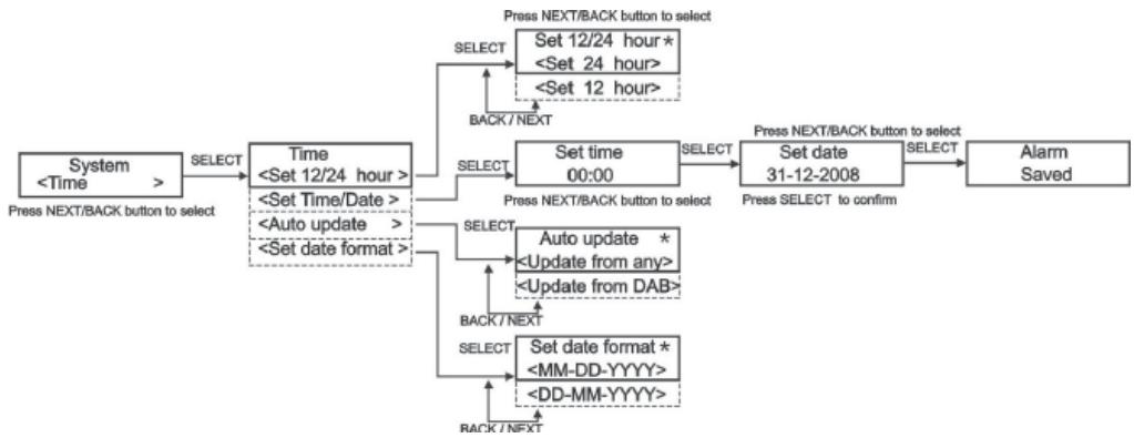 SAILOR PLUS SA-265 DABDAB+ HOME RADIO - Die verschiedenen Menus werden folgendermaßen bedient - 3