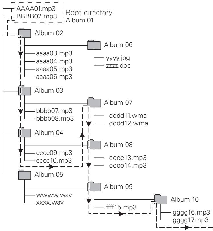 MARANTZ CD5004 - - Example d'ordre de lecture MP3/WMA - 1