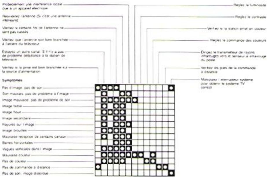 EUROMAN A3632 - GUIDE DE RESOLUTION DE VOS PROBLEMES - 1