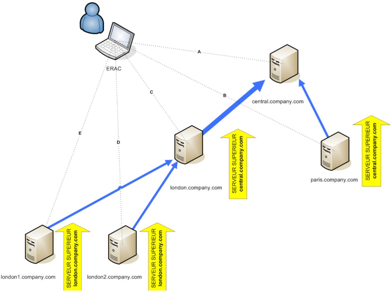 ESET REMOTE ADMINISTRATOR - Autres exigences pour les environnements d'entreprise - 1