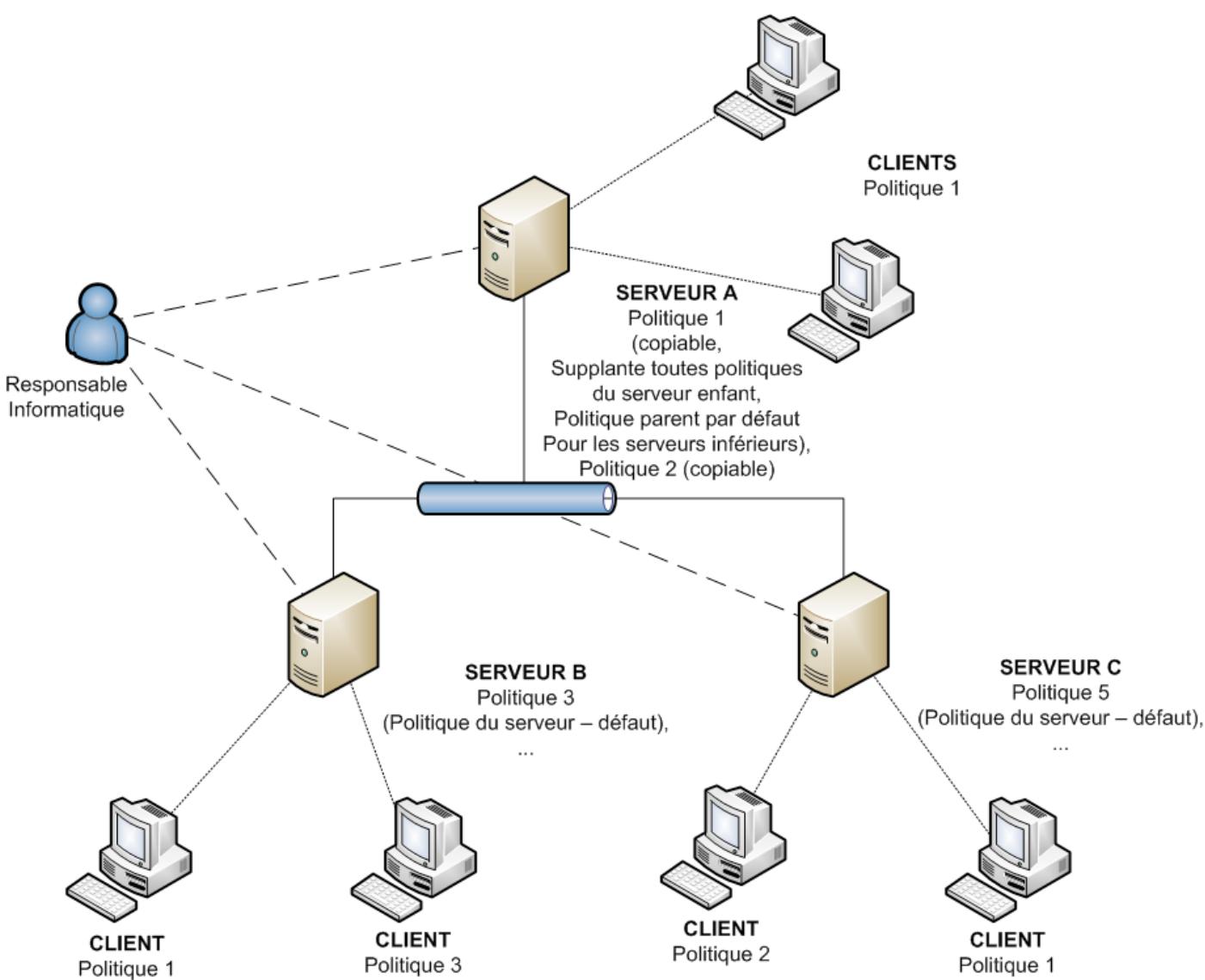 ESET REMOTE ADMINISTRATOR - Attribution de stratégies uniquement à partir du serveur de niveau supérieur - 1