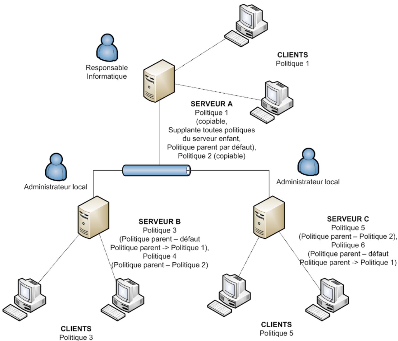 ESET REMOTE ADMINISTRATOR - Héritage de stratégies d'un serveur de niveau supérieur - 1