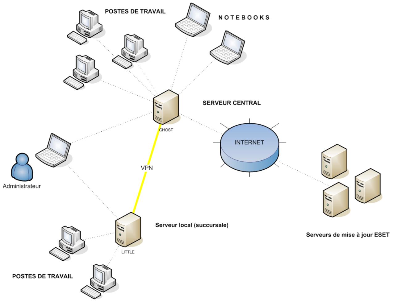 ESET REMOTE ADMINISTRATOR - Vue d'ensemble de l'environnement (structure du réseau) - 1