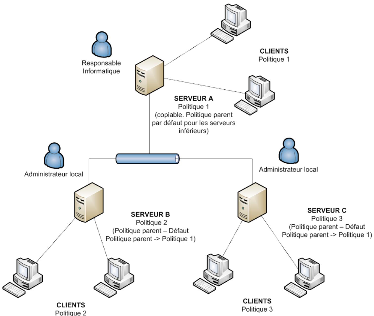 ESET REMOTE ADMINISTRATOR - Chaque serveur est une unité autonome et les stratégies sont définies localement - 1