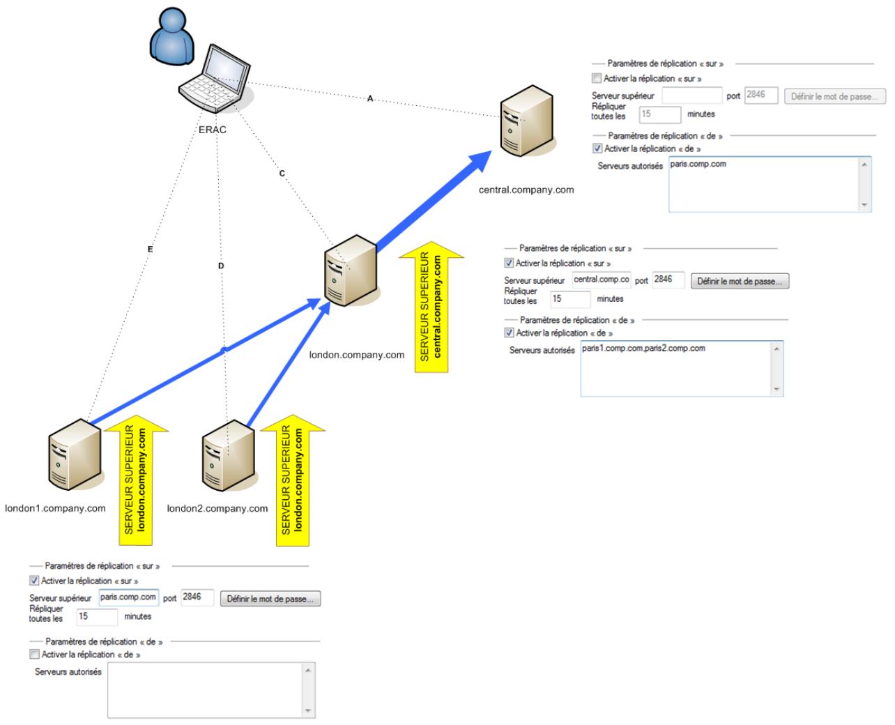 ESET REMOTE ADMINISTRATOR - Onglet Réplication - 1