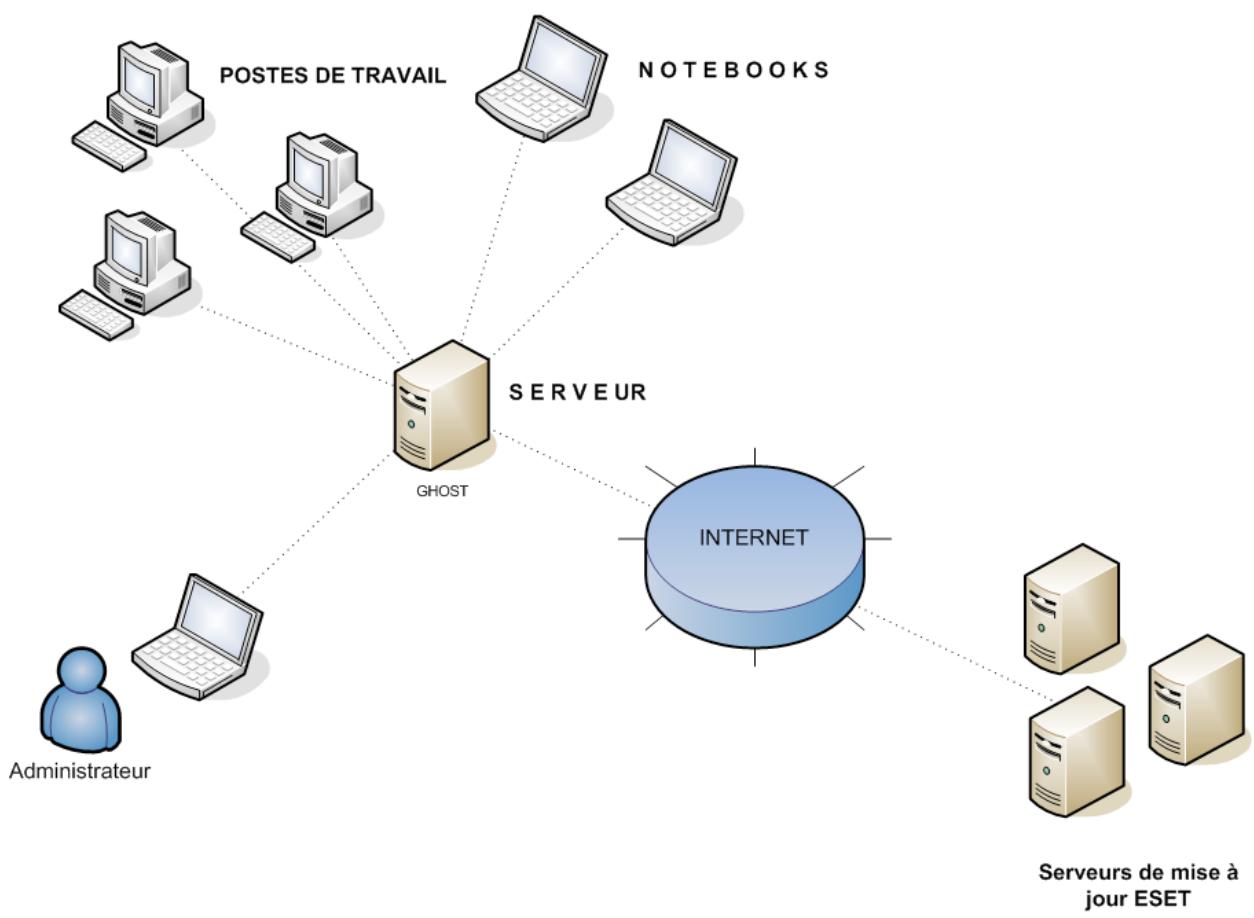 ESET REMOTE ADMINISTRATOR - Vue d'ensemble de l'environnement (structure du réseau) - 1