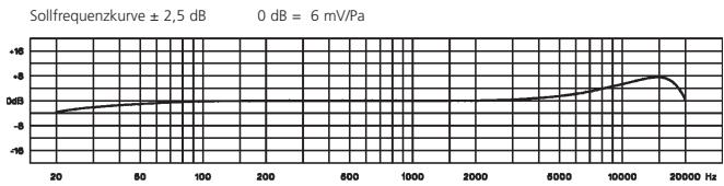 BEYERDYNAMIC DT 287 - Mikrofon - 1
