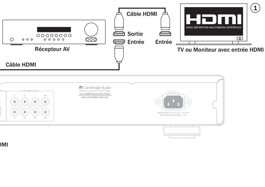 CAMBRIDGE AZUR 650BD - Raccordements HDMI - 1