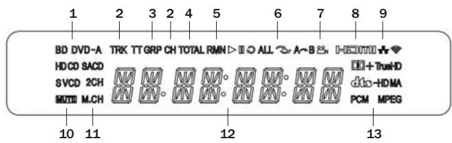 CAMBRIDGE AZUR 650BD - Afficheur du panneau avant - 1
