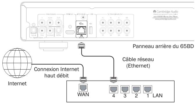 CAMBRIDGE AZUR 650BD - Connexion à Internet - 1